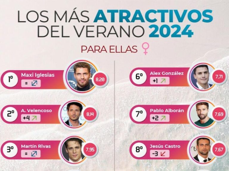 Maxi Iglesias y Ana de Armas: revalidan su título como los más atractivos del verano 2024